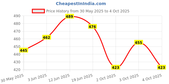 flipkart.com star impex Alia Doll with 2 Happy Pets Role Play Set for Age 3+ Fun Role Play Toy Set star impex Price History Graph from 30 May 2025 to 4 Oct 2025