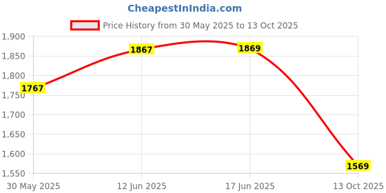 flipkart.com star impex Bump and Go Action Toddler Toy Plane with LED Lights and Sounds for Kids star impex Price History Graph from 30 May 2025 to 13 Oct 2025