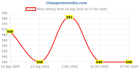 flipkart.com star impex Doll Set Movable Joints Cute Doll Set star impex Price History Graph from 14 Sep 2025 to 16 Oct 2025