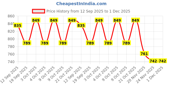 flipkart.com star impex Doll Set Movable Joints Makeup Doll Set for girls star impex Price History Graph from 12 Sep 2025 to 30 Nov 2025