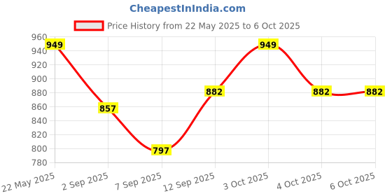 flipkart.com star impex Doll with Accessories and Dressing Table | Complete Doll Playset star impex Price History Graph from 22 May 2025 to 6 Oct 2025