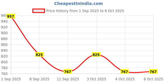 flipkart.com star impex Educational Laptop Computer Toy with Mouse Above 3 Years - 20 Fun Activity star impex Price History Graph from 1 Sep 2025 to 6 Oct 2025