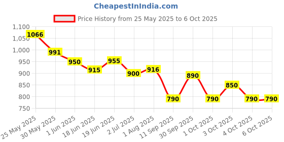 flipkart.com star impex Educational Toy Learning Laptop Computer Toy with LED Screen Display star impex Price History Graph from 25 May 2025 to 6 Oct 2025