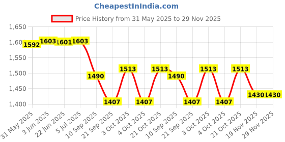 flipkart.com star impex Garbage Truck Toys Realistic Trash Truck with Light and Sounds star impex Price History Graph from 31 May 2025 to 29 Nov 2025