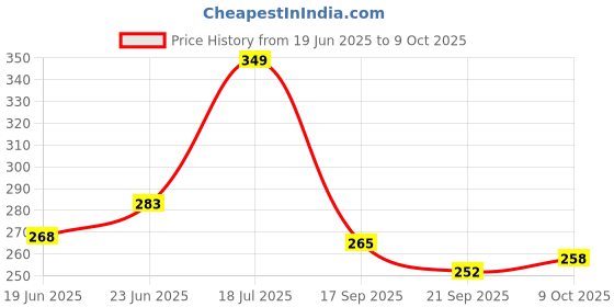 flipkart.com star impex Hanging Elephant Music Bell for Babies | Soft and Safe Hanging Toy Rattle star impex Price History Graph from 19 Jun 2025 to 9 Oct 2025