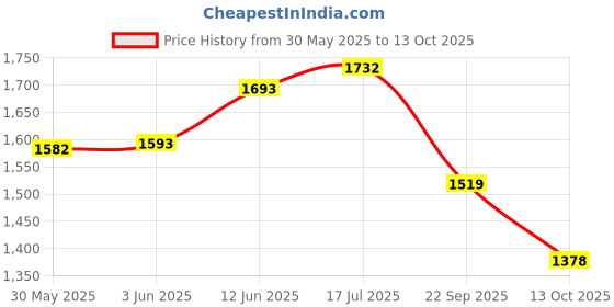 flipkart.com star impex Helicopter Gunship Building Blocks Toy star impex Price History Graph from 30 May 2025 to 13 Oct 2025