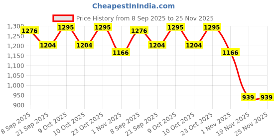 flipkart.com star impex Mermaid Doll Set Movable Joints Makeup Doll Set for girls star impex Price History Graph from 8 Sep 2025 to 25 Nov 2025