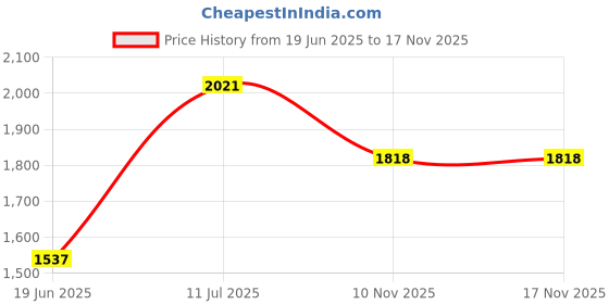 flipkart.com star impex Range Rover Toy Cars for Kids Boy Girl Zinc Alloy Pull Back Toy Car with Sound Car Battery Operated Ride On star impex Price History Graph from 19 Jun 2025 to 17 Nov 2025
