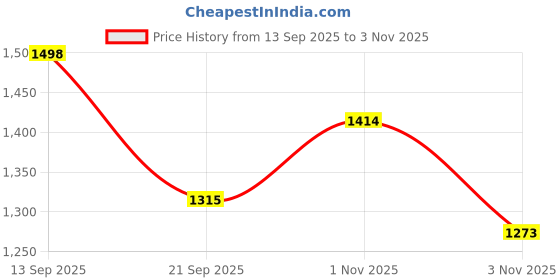 flipkart.com star impex Remote Control Road Roller Construction Vehicle – 1:18 Scale Heavy Machinery Toy star impex Price History Graph from 13 Sep 2025 to 1 Nov 2025
