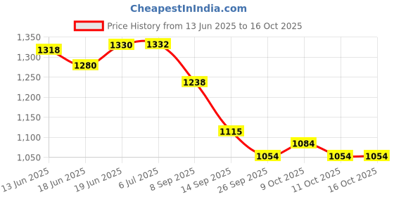 flipkart.com star impex Rocket Type Money Safe Kids Piggy Savings Bank with Note Suction Feature Coin Bank star impex Price History Graph from 13 Jun 2025 to 15 Oct 2025