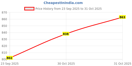 flipkart.com star impex Sleep Babies 10 Inch Realistic Baby Doll Toy with Feeding Bottle star impex Price History Graph from 23 Sep 2025 to 31 Oct 2025