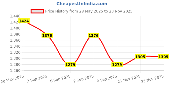 flipkart.com star impex Stylish Doll with Bow Accessories | Perfect for Imaginative Play and Fun star impex Price History Graph from 28 May 2025 to 21 Nov 2025