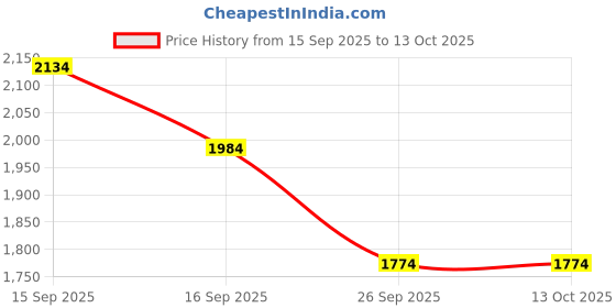 flipkart.com star impex Tesla Cybertruck with Pickup Trailer Alloy Car Model Scale (1:32) star impex Price History Graph from 15 Sep 2025 to 12 Oct 2025