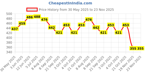flipkart.com star impex Toys Electric Universal Submarine Toys Deep Sea Exploration With Light And Music star impex Price History Graph from 30 May 2025 to 23 Nov 2025