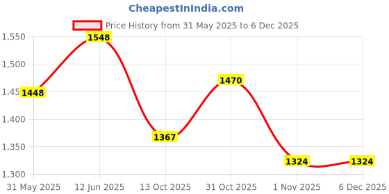 flipkart.com star impex Water Gun 900CC Capacity Automatic Squirt Gun with Rechargeable Batteries Water Gun star impex Price History Graph from 31 May 2025 to 5 Dec 2025