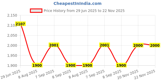 flipkart.com star jiva Aluminium 5 " motor Curd Butter Churner/Madhani/Lassi Machine 14.3. Ltrssteel Butter Maker Churn star jiva Price History Graph from 29 Jun 2025 to 22 Nov 2025