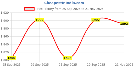 flipkart.com star jiva ALUMINIUM Heavy Duty Curd Butter Churner/Madhani/Lassi Machine 16.8 Ltrs With 2 way perculation and with extra accessories of rod phool Butter Maker Churn star jiva Price History Graph from 25 Sep 2025 to 21 Nov 2025