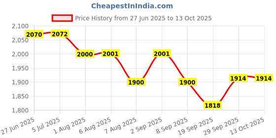 flipkart.com star jiva ALUMINIUM Madhani 2way Perculate Butter Milk/Lassi/Cream/Curd Machine/Blender Butter Maker Churn star jiva Price History Graph from 27 Jun 2025 to 13 Oct 2025
