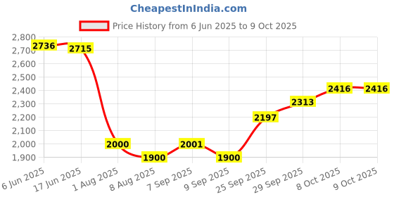 flipkart.com star jiva BUTTER CHURN MAKER MADHANA HEAVY BODY TWO WAY MACHINE COPPER Butter Maker Churn star jiva Price History Graph from 6 Jun 2025 to 9 Oct 2025