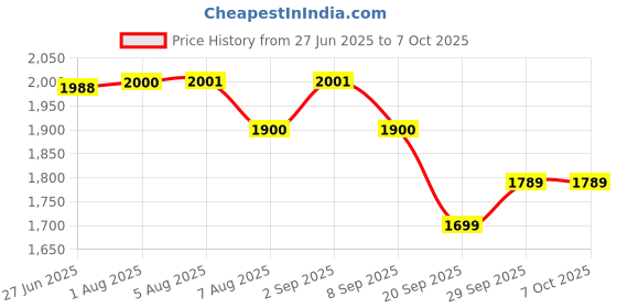 flipkart.com star jiva Combo Set of Pot (Lota) And Madhani capacity 8 L Heavy Duty With 2 way perculation and with extra accessories of rod phool Butter Maker Churn Butter Maker Churn star jiva Price History Graph from 27 Jun 2025 to 6 Oct 2025