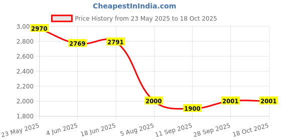 flipkart.com star jiva COPPER MADHANA HEVY 20 L WITH EXTRA ACCESSORIS Butter Maker Churn star jiva Price History Graph from 23 May 2025 to 18 Oct 2025