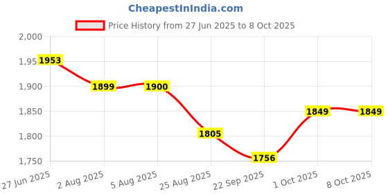 flipkart.com star jiva Heavy Duty Curd Butter Churner/Madhani/Lassi Machine 17Ltrs With 2 way perculation attached with rat protected net and with extra accessories of rod phool Butter Maker Churn star jiva Price History Graph from 27 Jun 2025 to 6 Oct 2025