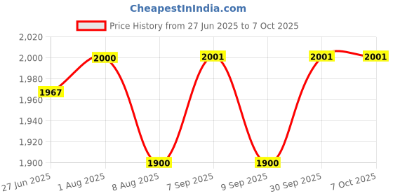 flipkart.com star jiva MADHANI MACHINE FOR 3 TO9 KG Butter Maker Churn star jiva Price History Graph from 27 Jun 2025 to 6 Oct 2025