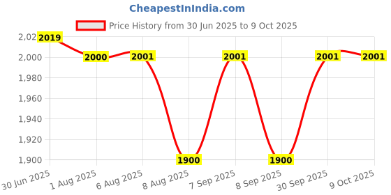 flipkart.com star jiva MADHANI WITH CAPACITY 7 TO 12 KG Butter Maker Churn star jiva Price History Graph from 30 Jun 2025 to 7 Oct 2025