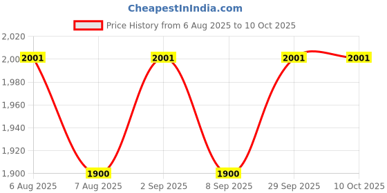 flipkart.com star jiva MINI MADHNI TWO WAY PERCULATER MACHINE CAPACITY 9KG Butter Maker Churn star jiva Price History Graph from 6 Aug 2025 to 10 Oct 2025