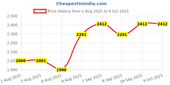 flipkart.com star jiva POT MADHANI WITH WOODEN CHAKLA 18 LT CAPACITY OF MADHANI Butter Maker Churn star jiva Price History Graph from 1 Aug 2025 to 9 Oct 2025