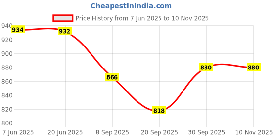 flipkart.com poweronic Star jiva Sandwich Maker (MODEL: PR T181) Grill poweronic Price History Graph from 7 Jun 2025 to 8 Nov 2025