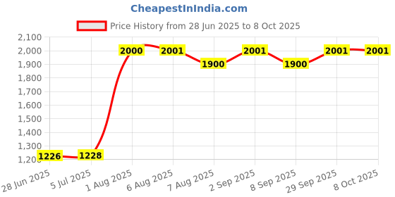 flipkart.com star jiva SMALL BUUTER MACHINE MADHANI UPTO 7.6 KG TWO WAY MACHINE Butter Maker Churn star jiva Price History Graph from 28 Jun 2025 to 7 Oct 2025