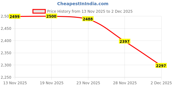 flipkart.com star Jumbo 6XL Faux Leather Bean Bag for Adults with Premium Comfort Design Teardrop Bean Bag With Bean Filling star Price History Graph from 13 Nov 2025 to 2 Dec 2025
