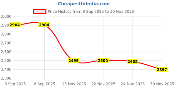 flipkart.com star Jumbo 6XL Faux Leather Piping Bean Bag for Adults with Premium Comfort Design Teardrop Bean Bag With Bean Filling star Price History Graph from 8 Sep 2025 to 30 Nov 2025