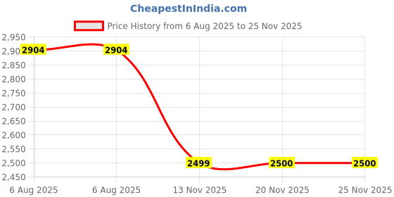 flipkart.com star Jumbo 6XL Faux Leather Piping Bean Bag for Adults with Premium Comfort Design Teardrop Bean Bag With Bean Filling star Price History Graph from 6 Aug 2025 to 25 Nov 2025