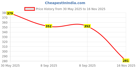 flipkart.com winscrafts Star Lantern Blue Iron Table Lantern winscrafts Price History Graph from 30 May 2025 to 16 Nov 2025
