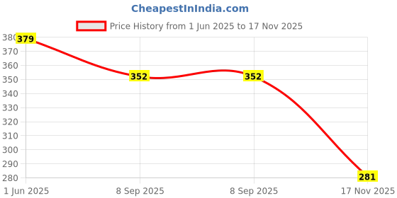 flipkart.com winscrafts Star Lantern Blue, White Iron Table Lantern winscrafts Price History Graph from 1 Jun 2025 to 17 Nov 2025