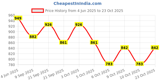 flipkart.com winscrafts Star Lantern Yellow Iron Table Lantern winscrafts Price History Graph from 4 Jun 2025 to 23 Oct 2025