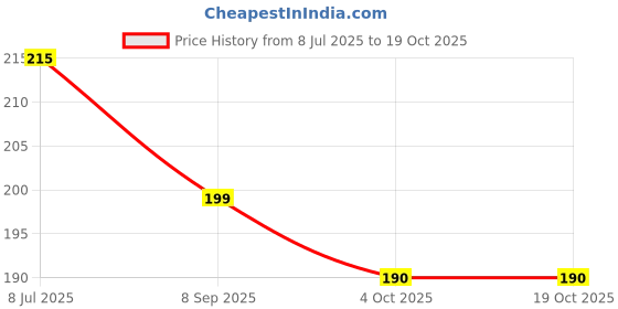 flipkart.com starlaser star laser Pills Gift Set with 20heart pills with lovely line printed Greeting Card starlaser Price History Graph from 8 Jul 2025 to 19 Oct 2025