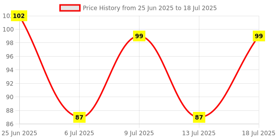 flipkart.com posture STAR LED BLINKING LIGHT , ENGINE LIGHT , UNDERBODY LIGHT Dash Light Car, Motorbike LED (12 V, 36 W) posture Price History Graph from 25 Jun 2025 to 13 Jul 2025