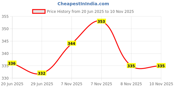 flipkart.com flipkart smartbuy Star Light Decorative Metal Lantern Indoor/Outdoor Hanging Lantern, Set of 2 Designer Candle Tealight Holder, Blue, White Metal Table Lantern flipkart smartbuy Price History Graph from 20 Jun 2025 to 8 Nov 2025