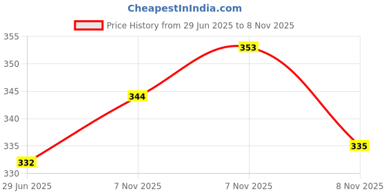 flipkart.com flipkart smartbuy Star Light Decorative Metal Lantern Indoor/Outdoor Hanging Lantern, Set of 2 Designer Candle Tealight Holder, Red Metal Table Lantern flipkart smartbuy Price History Graph from 29 Jun 2025 to 8 Nov 2025