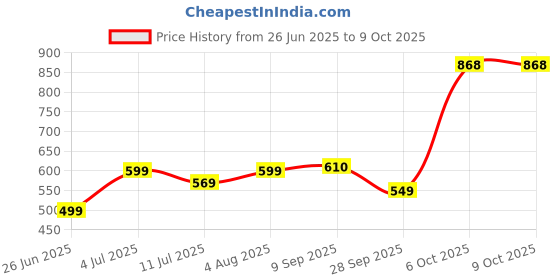 flipkart.com ontomo Star Light Projector Colorful Romantic Sky Star Master Projector Lamp Starry Table Lamp ontomo Price History Graph from 26 Jun 2025 to 9 Oct 2025