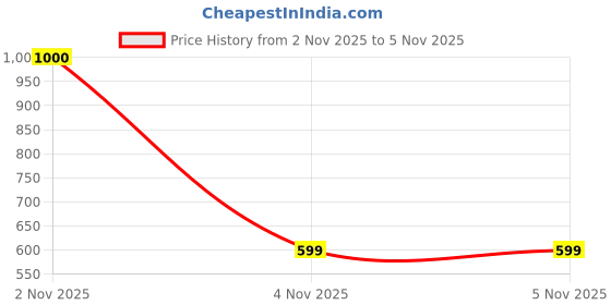 flipkart.com ontomo Star Light Projector Colorful Romantic Sky Star Master Projector Lamp Starry Table Lamp ontomo Price History Graph from 2 Nov 2025 to 4 Nov 2025