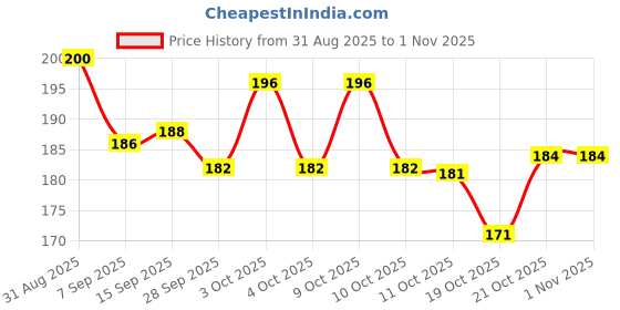 flipkart.com clokify Star Light USB Decoration Projector Light/Disco/Car Night With CarRED LED Lantern clokify Price History Graph from 31 Aug 2025 to 1 Nov 2025