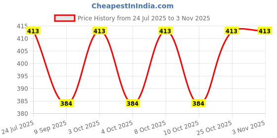 flipkart.com sidera creation Star Lightning Decorations - Perfect for Festival Season | Holiday Celebrations 500 W 10 cm Tube Light sidera creation Price History Graph from 24 Jul 2025 to 2 Nov 2025