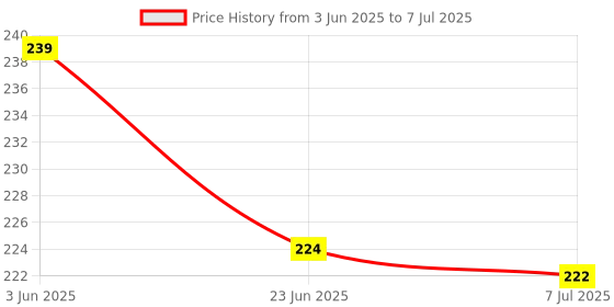 flipkart.com storite Star Link Interlocking Activity Construction Building Block Toy for Kids storite Price History Graph from 3 Jun 2025 to 7 Jul 2025