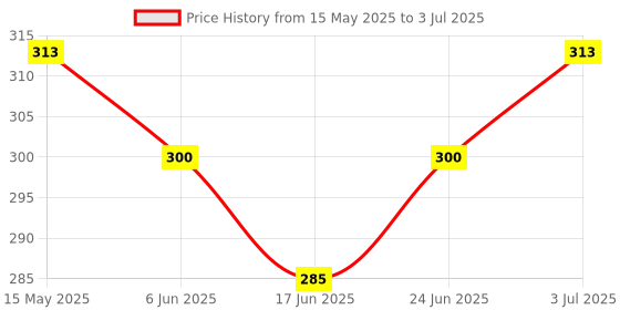 flipkart.com countrylink Star link locking Blocks Educational, Construction Blocks,multicolour,100PC countrylink Price History Graph from 15 May 2025 to 3 Jul 2025