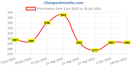 flipkart.com countrylink Star link locking Blocks Educational, Construction Blocks,multicolour,200PC countrylink Price History Graph from 3 Jun 2025 to 18 Oct 2025