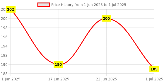 flipkart.com joy maker Star Links Activities Educational Building Blocks Toys for Kids joy maker Price History Graph from 1 Jun 2025 to 1 Jul 2025